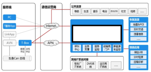 芯訊通Tbox開發板瞄準人車交互智能化