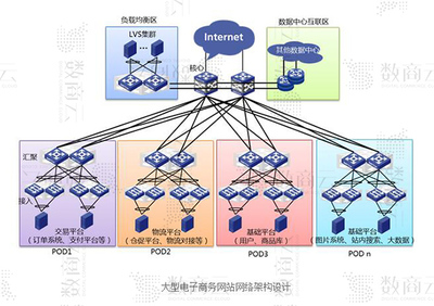 數商云電子商務商城系統開發方案:中大型交易類電商網站架構設計
