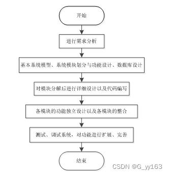 springboot 愛心捐贈小程序 畢業設計 附源碼211711