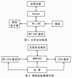 基于winodws ce的嵌入式網絡監控系統的設計與實現