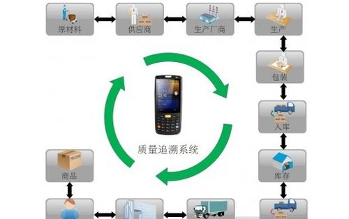 產品二維碼質量追溯系統軟件設計開發解決方案