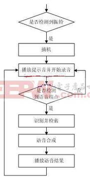 基于語音識別的ivr系統的設計與實現