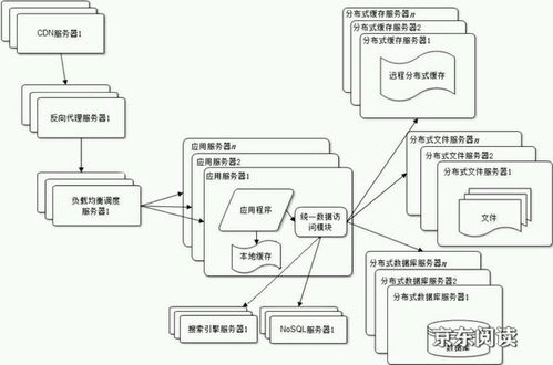 大型網(wǎng)站架構(gòu)設(shè)計 csdn博客