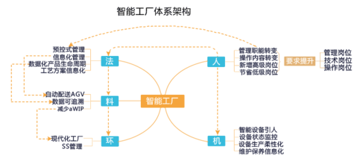 智能工廠