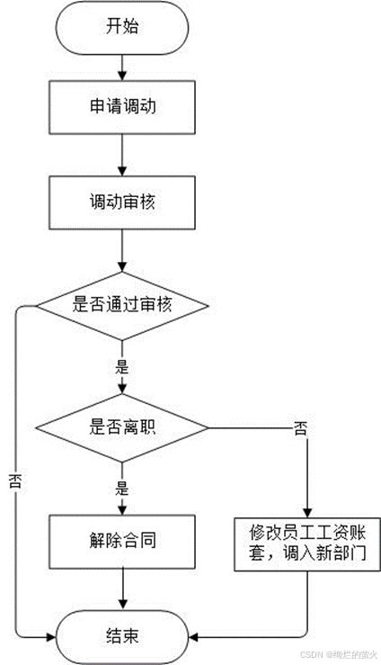企業在線辦公系統邏輯設計