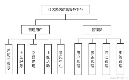 基于java的社區養老信息服務系統的設計與實現 源碼 論文