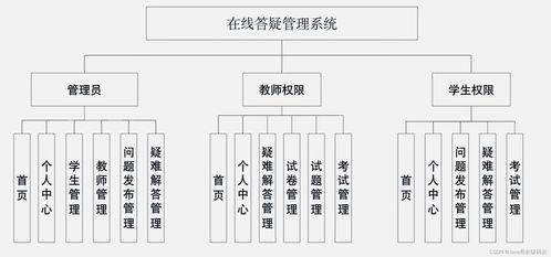 畢業設計 基于springboot vue的在線答疑系統系統的設計與實現 源碼 lw 包運行